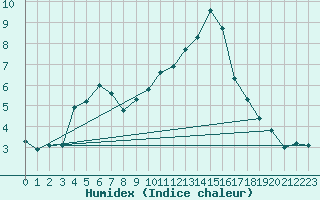 Courbe de l'humidex pour Flhli