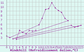 Courbe du refroidissement olien pour Toulouse-Francazal (31)