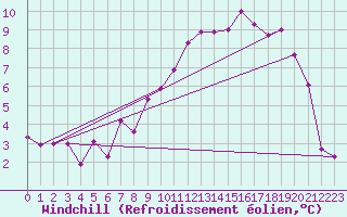 Courbe du refroidissement olien pour Arjeplog
