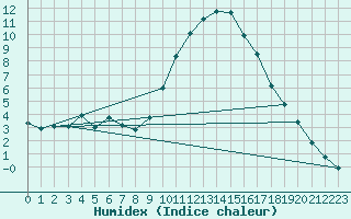 Courbe de l'humidex pour Muirancourt (60)