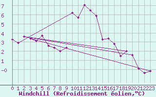 Courbe du refroidissement olien pour Toussus-le-Noble (78)