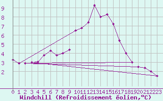 Courbe du refroidissement olien pour Deauville (14)