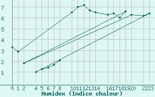 Courbe de l'humidex pour Bielsa