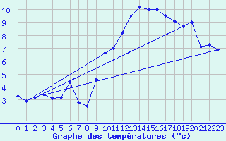 Courbe de tempratures pour Lans-en-Vercors (38)