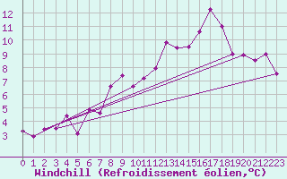Courbe du refroidissement olien pour Fameck (57)