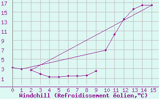 Courbe du refroidissement olien pour Bellengreville (14)