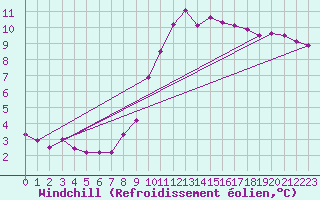 Courbe du refroidissement olien pour Toussus-le-Noble (78)
