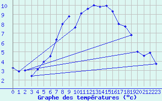Courbe de tempratures pour Boltigen