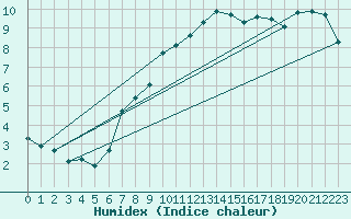 Courbe de l'humidex pour Castres-Nord (81)