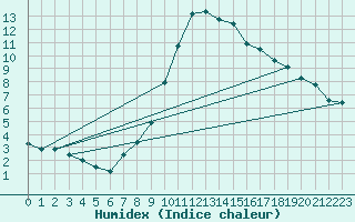 Courbe de l'humidex pour Wuerzburg