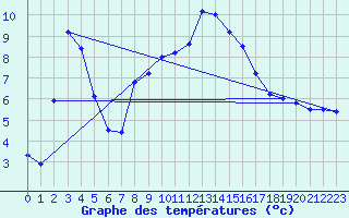 Courbe de tempratures pour Reichenau / Rax