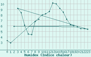 Courbe de l'humidex pour Reichenau / Rax