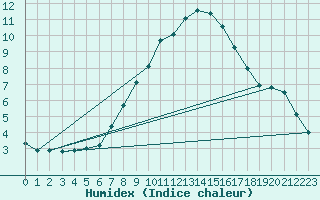 Courbe de l'humidex pour Santa Maria, Val Mestair