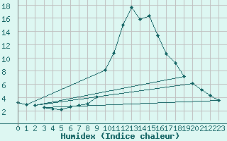 Courbe de l'humidex pour La Seo d'Urgell