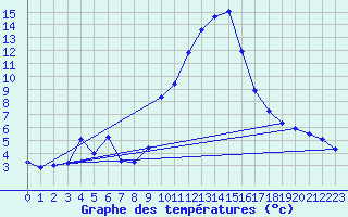 Courbe de tempratures pour Champtercier (04)