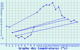 Courbe de tempratures pour Formigures (66)