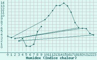 Courbe de l'humidex pour Brenner Neu