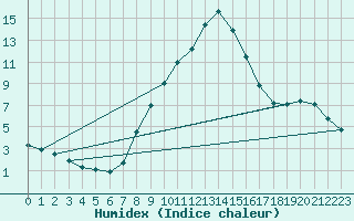 Courbe de l'humidex pour Innsbruck