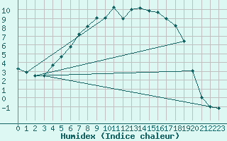 Courbe de l'humidex pour Hemling