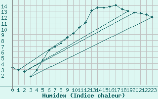 Courbe de l'humidex pour Oak Park, Carlow