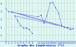 Courbe de tempratures pour Muirancourt (60)