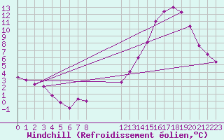 Courbe du refroidissement olien pour Pointe du Plomb (17)