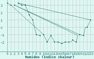 Courbe de l'humidex pour Fairbanks, Fairbanks International Airport