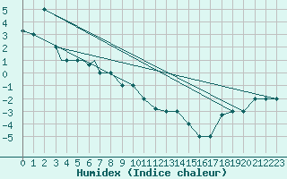 Courbe de l'humidex pour Fairbanks, Fairbanks International Airport