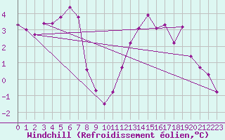 Courbe du refroidissement olien pour Narva