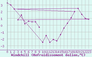 Courbe du refroidissement olien pour Goettingen