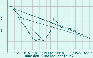 Courbe de l'humidex pour Sandillon (45)