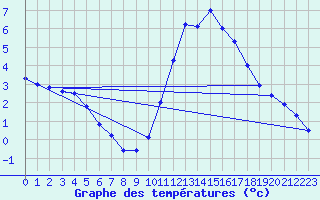 Courbe de tempratures pour Nostang (56)