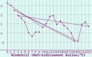 Courbe du refroidissement olien pour Zrich / Affoltern