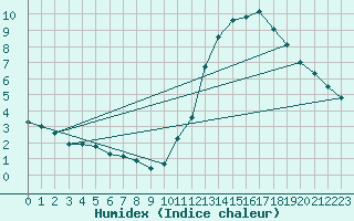 Courbe de l'humidex pour Abbeville (80)