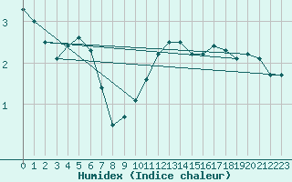 Courbe de l'humidex pour Gardelegen