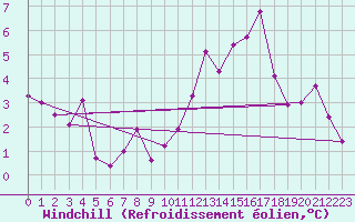Courbe du refroidissement olien pour Cap de la Hve (76)