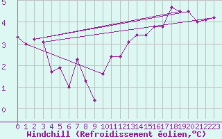 Courbe du refroidissement olien pour Kuemmersruck