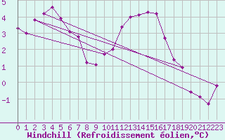 Courbe du refroidissement olien pour Bellengreville (14)
