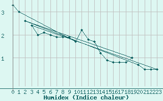 Courbe de l'humidex pour Puerto de San Isidro