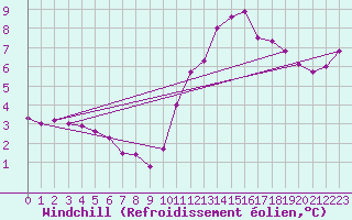 Courbe du refroidissement olien pour Saint-Bonnet-de-Four (03)