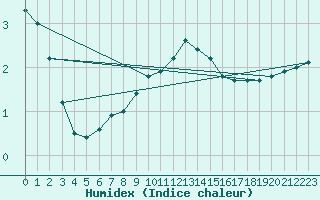 Courbe de l'humidex pour Harburg