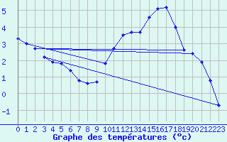 Courbe de tempratures pour Dieppe (76)