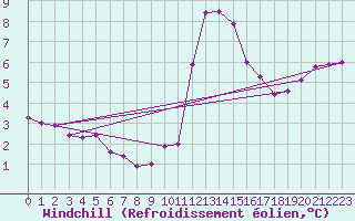 Courbe du refroidissement olien pour Rouen (76)