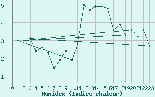 Courbe de l'humidex pour Mont-Saint-Vincent (71)