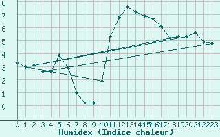 Courbe de l'humidex pour Brest (29)