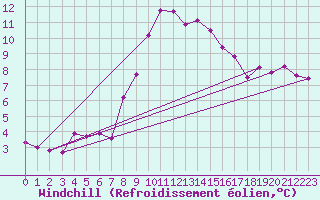 Courbe du refroidissement olien pour Vieste