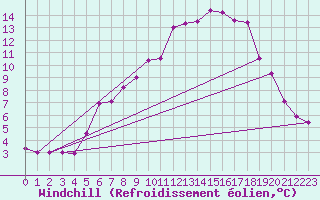 Courbe du refroidissement olien pour Paganella
