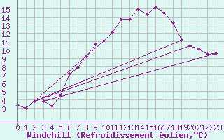 Courbe du refroidissement olien pour Ulm-Mhringen