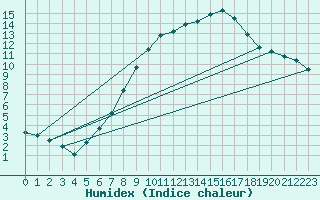 Courbe de l'humidex pour Primda