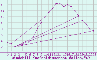 Courbe du refroidissement olien pour Emden-Koenigspolder